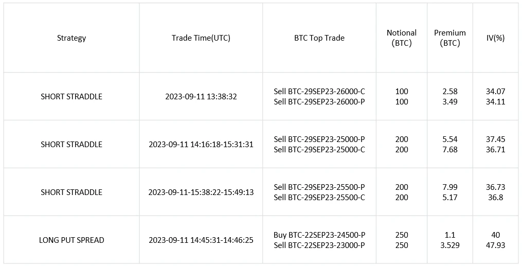 SignalPlus波动率专栏(20230911)：加密市场波动率走高，BTC下跌后收回失地