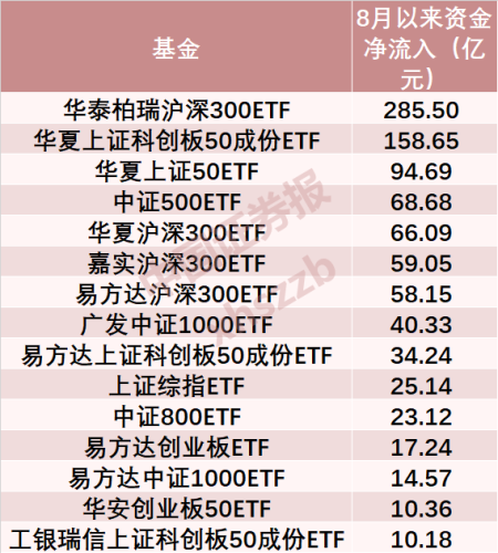 罕见！逾1100亿资金借道A股ETF涌入市场