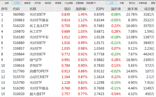 超120亿“抄底”！光伏主题ETF领涨 宽基ETF持续吸金