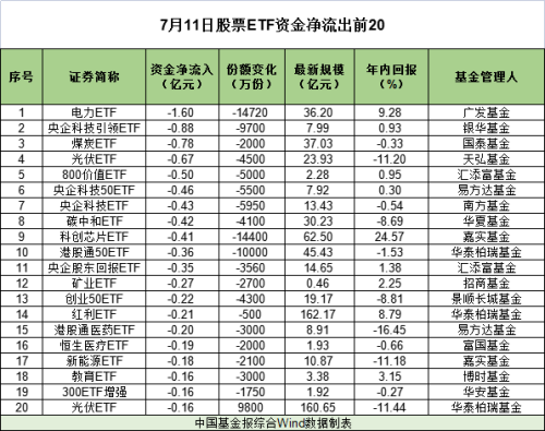 超120亿“抄底”！光伏主题ETF领涨 宽基ETF持续吸金