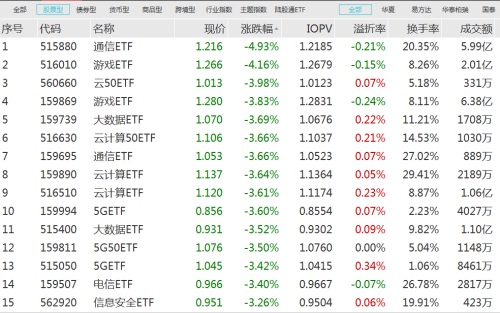 超120亿“抄底”！光伏主题ETF领涨 宽基ETF持续吸金