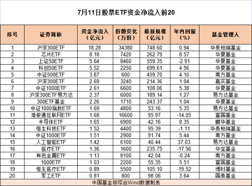 超120亿“抄底”！光伏主题ETF领涨 宽基ETF持续吸金