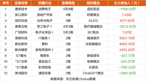 9月11日涨停复盘：捷荣技术9天8板 同方股份涨停