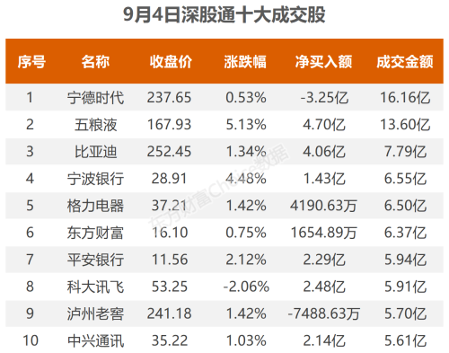 9月4日北向资金最新动向（附十大成交股）