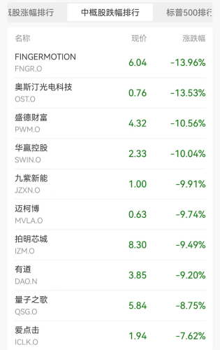 突发大跳水！半导体板块全线下跌 英伟达市值一夜蒸发超3000亿元