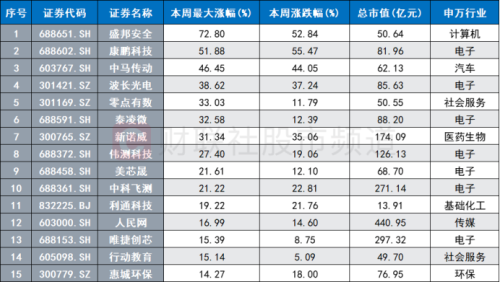 25股本周创历史新高 近端次新占比居前 电子板块新高股频出 关注核心景气方向