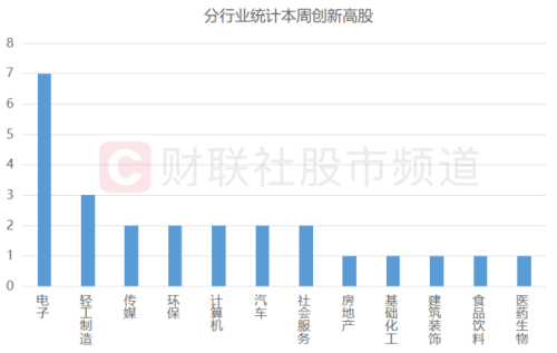 25股本周创历史新高 近端次新占比居前 电子板块新高股频出 关注核心景气方向