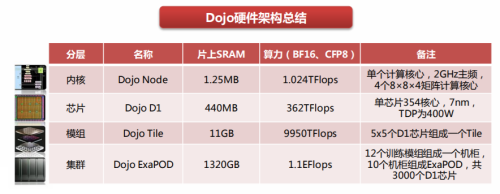 特斯拉超级计算机Dojo火了！受益上市公司梳理