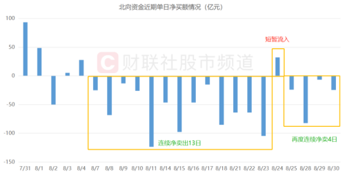 日均净卖20亿！这一板块遭北向转为“抛弃” “聪明钱”后续有望企稳