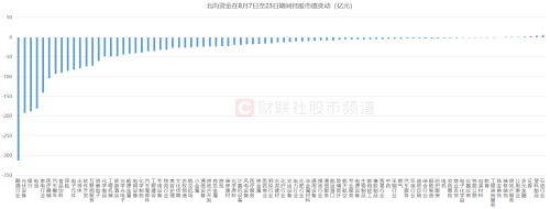 日均净卖20亿！这一板块遭北向转为“抛弃” “聪明钱”后续有望企稳