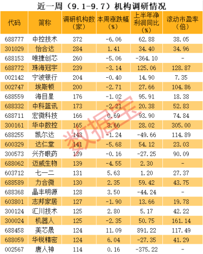 机器人概念火爆 多股获超百家机构调研！次新股罕见被盯上 绩优低估值股出炉