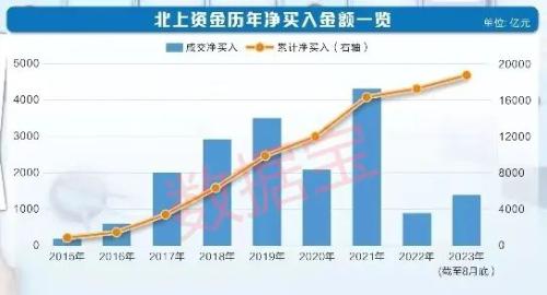 大数据看北上资金胜率：整体跑赢市场 六成持股浮亏