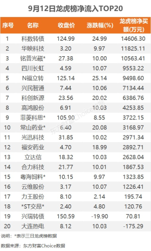 9月12日龙虎榜：1.46亿抢筹科数转债 机构净买入9只股