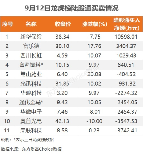 9月12日龙虎榜：1.46亿抢筹科数转债 机构净买入9只股