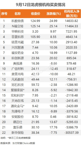 9月12日龙虎榜：1.46亿抢筹科数转债 机构净买入9只股