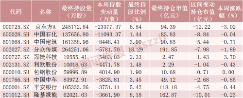 北向资金大调仓！加仓这些股超1000万股（名单）