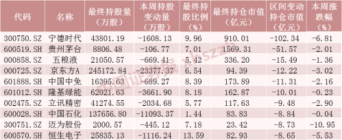 北向资金大调仓！加仓这些股超1000万股（名单）