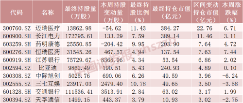 北向资金大调仓！加仓这些股超1000万股（名单）