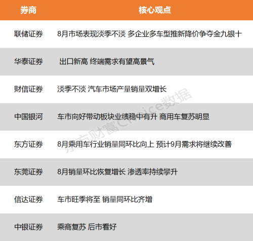 【风口研报】车市淡季不淡 需求进一步释放 预计需求将继续改善