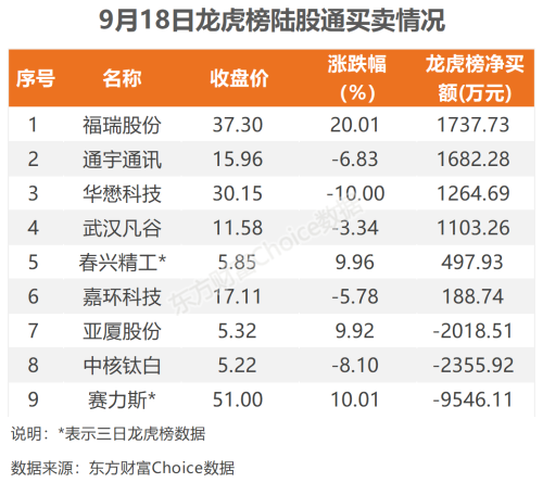 9月18日北向资金最新动向（附十大成交股）