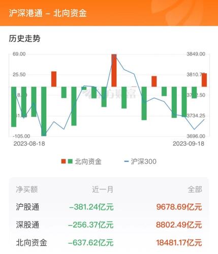 9月18日北向资金最新动向（附十大成交股）