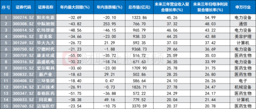 这个深跌赛道“出手”！创业板指重夺2000点关口 年内“300”大白马回顾