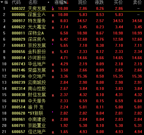 逾4000股下跌！这一板块却火了：多股爆拉20%涨停