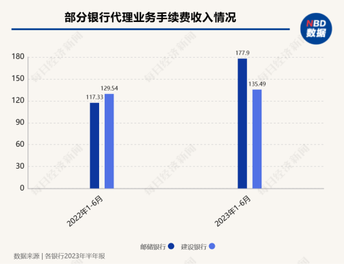 银保渠道手续费将下调 银行人士：幅度将达六成 对中收影响很大