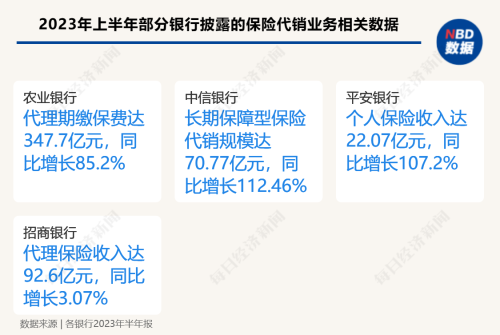 银保渠道手续费将下调 银行人士：幅度将达六成 对中收影响很大