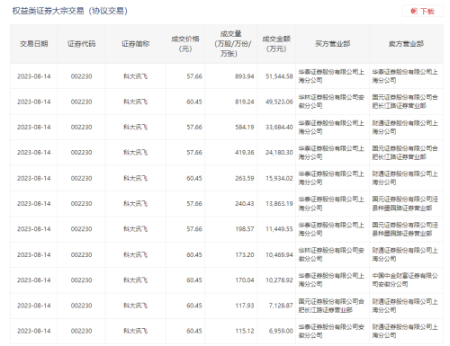 AI巨头大消息！董事长套现超23亿 参与定增盈利颇丰！影响多大？