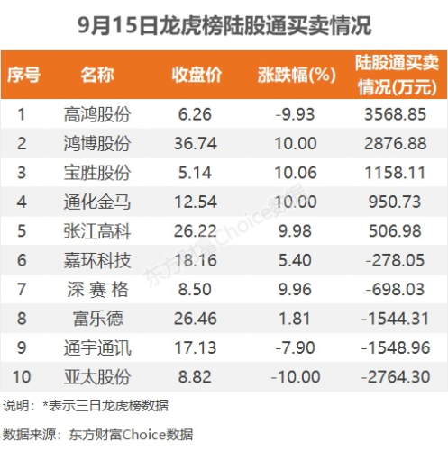 9月15日龙虎榜：1.46亿抢筹武汉凡谷 机构净买入7只股