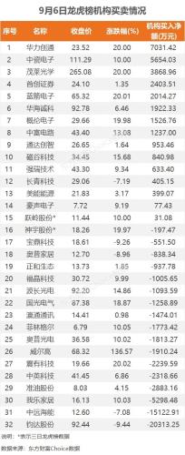 9月6日龙虎榜：2.31亿抢筹蓝箭电子 机构净买入15只股