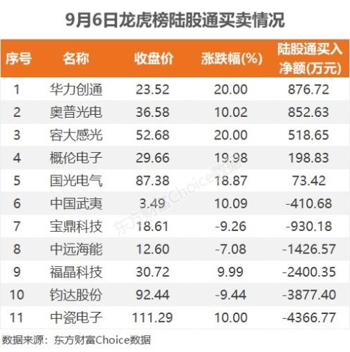 9月6日龙虎榜：2.31亿抢筹蓝箭电子 机构净买入15只股