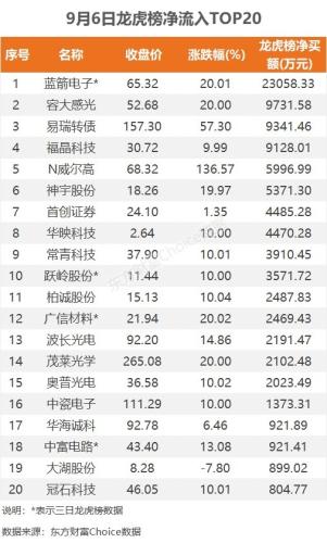 9月6日龙虎榜：2.31亿抢筹蓝箭电子 机构净买入15只股