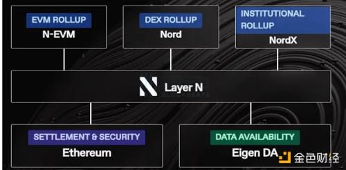 以EigenDA为DA层、专注于DeFi的Layer2网络Layer N为何值得关注？