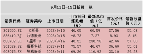 新股观察：一个半月首现破发 新股“博傻”结束了吗？