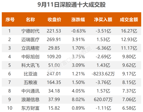 9月11日北向资金最新动向（附十大成交股）