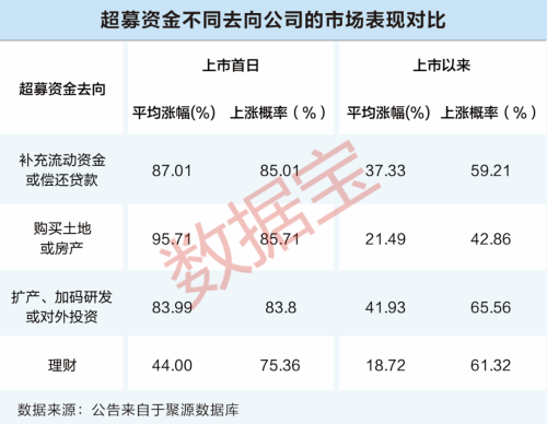 是“福”还是“祸”？解码新股超募数据 增强主业才是正道