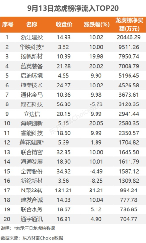 9月13日龙虎榜：2.04亿抢筹浙江建投 机构净买入7只股