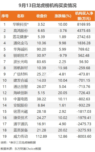 9月13日龙虎榜：2.04亿抢筹浙江建投 机构净买入7只股