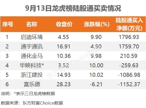 9月13日龙虎榜：2.04亿抢筹浙江建投 机构净买入7只股