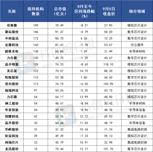 机构密集调研半导体板块 这十家小市值公司获重点关注