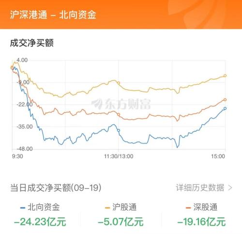 9月19日北向资金最新动向（附十大成交股）