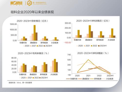 硅料暴跌这半年 看看光伏链成绩单 谁最赚？