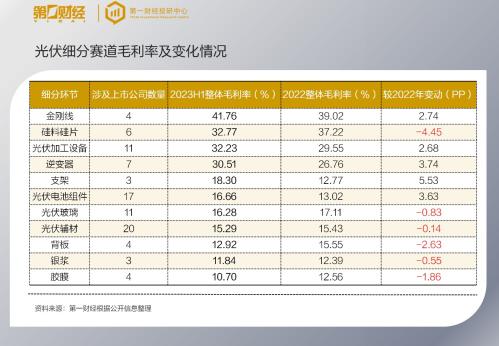 硅料暴跌这半年 看看光伏链成绩单 谁最赚？