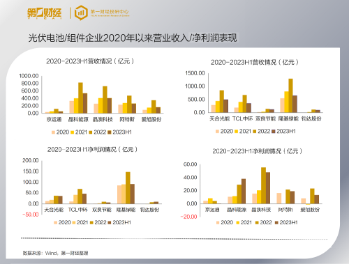 硅料暴跌这半年 看看光伏链成绩单 谁最赚？