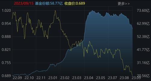 傻眼了！这个板块竟连跌5个季度 年初曾有一大波基民借ETF进场豪赌反弹