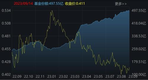 傻眼了！这个板块竟连跌5个季度 年初曾有一大波基民借ETF进场豪赌反弹