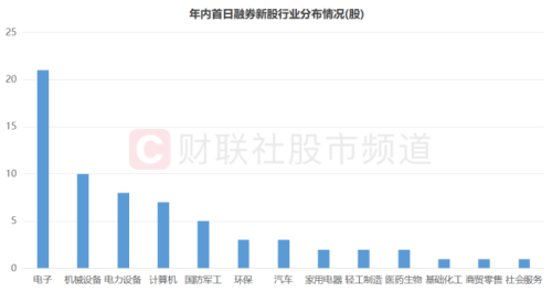 年内首日融券新股梳理：近4成首日即遭高回撤 平均涨幅不及非融券标的