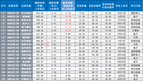 年内首日融券新股梳理：近4成首日即遭高回撤 平均涨幅不及非融券标的